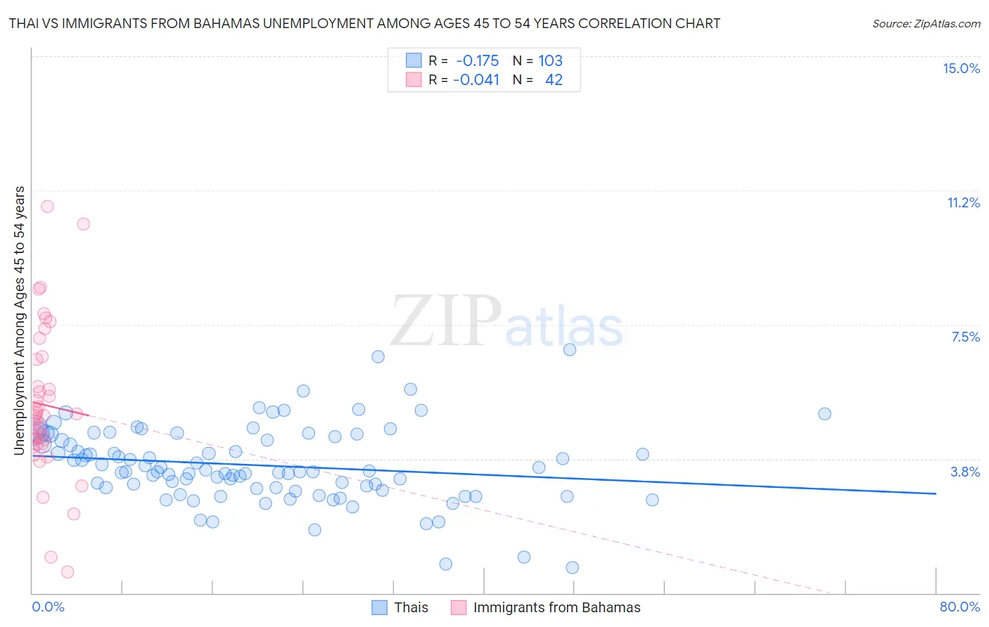 Thai vs Immigrants from Bahamas Unemployment Among Ages 45 to 54 years