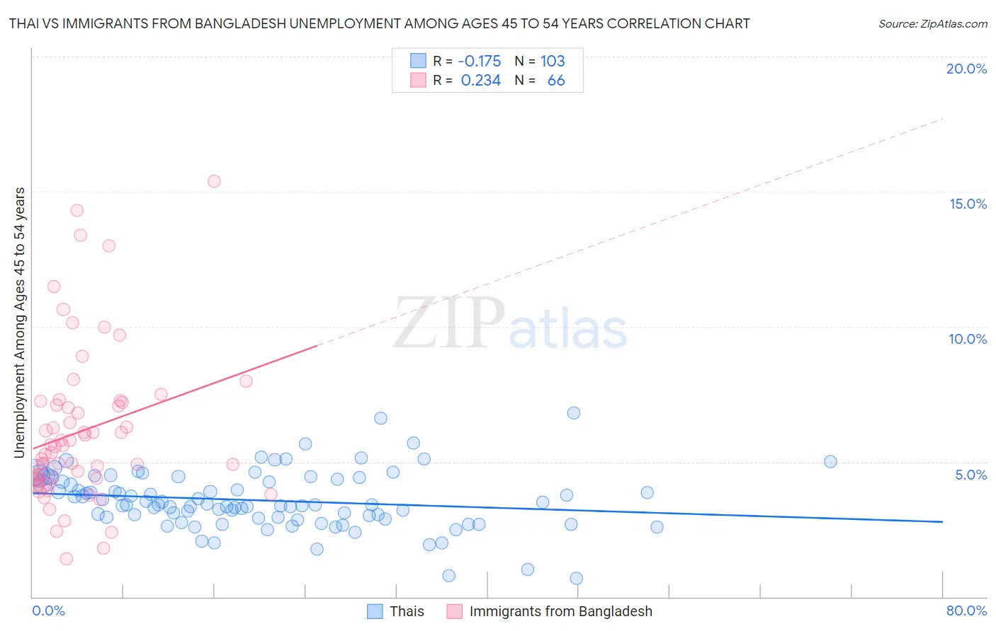 Thai vs Immigrants from Bangladesh Unemployment Among Ages 45 to 54 years