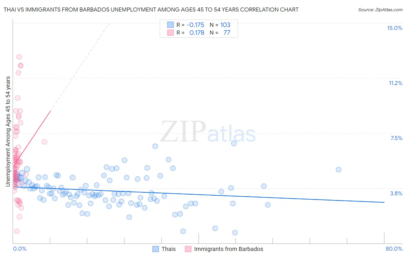 Thai vs Immigrants from Barbados Unemployment Among Ages 45 to 54 years