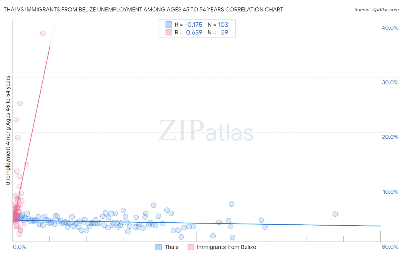 Thai vs Immigrants from Belize Unemployment Among Ages 45 to 54 years