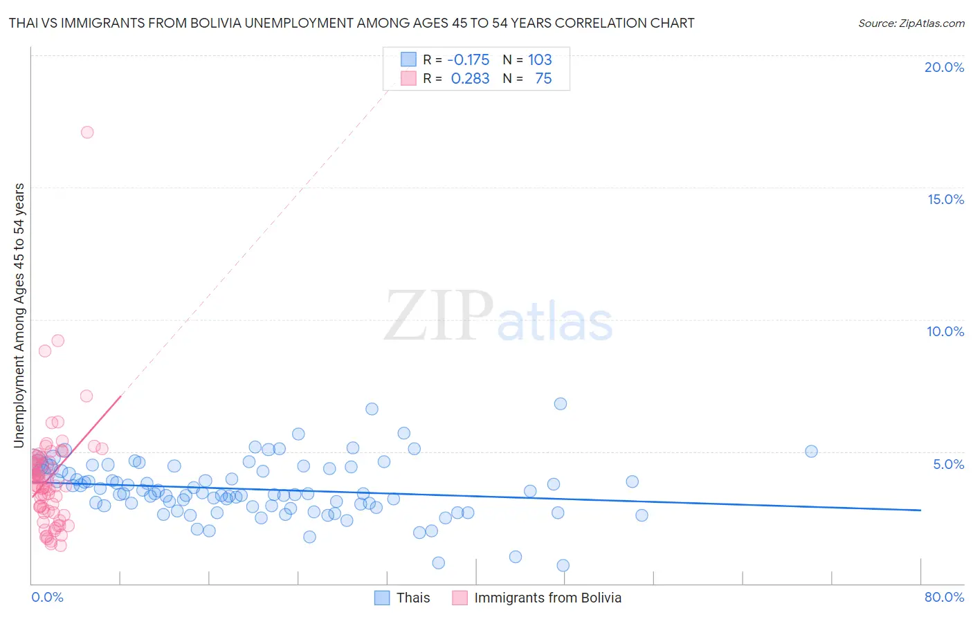 Thai vs Immigrants from Bolivia Unemployment Among Ages 45 to 54 years