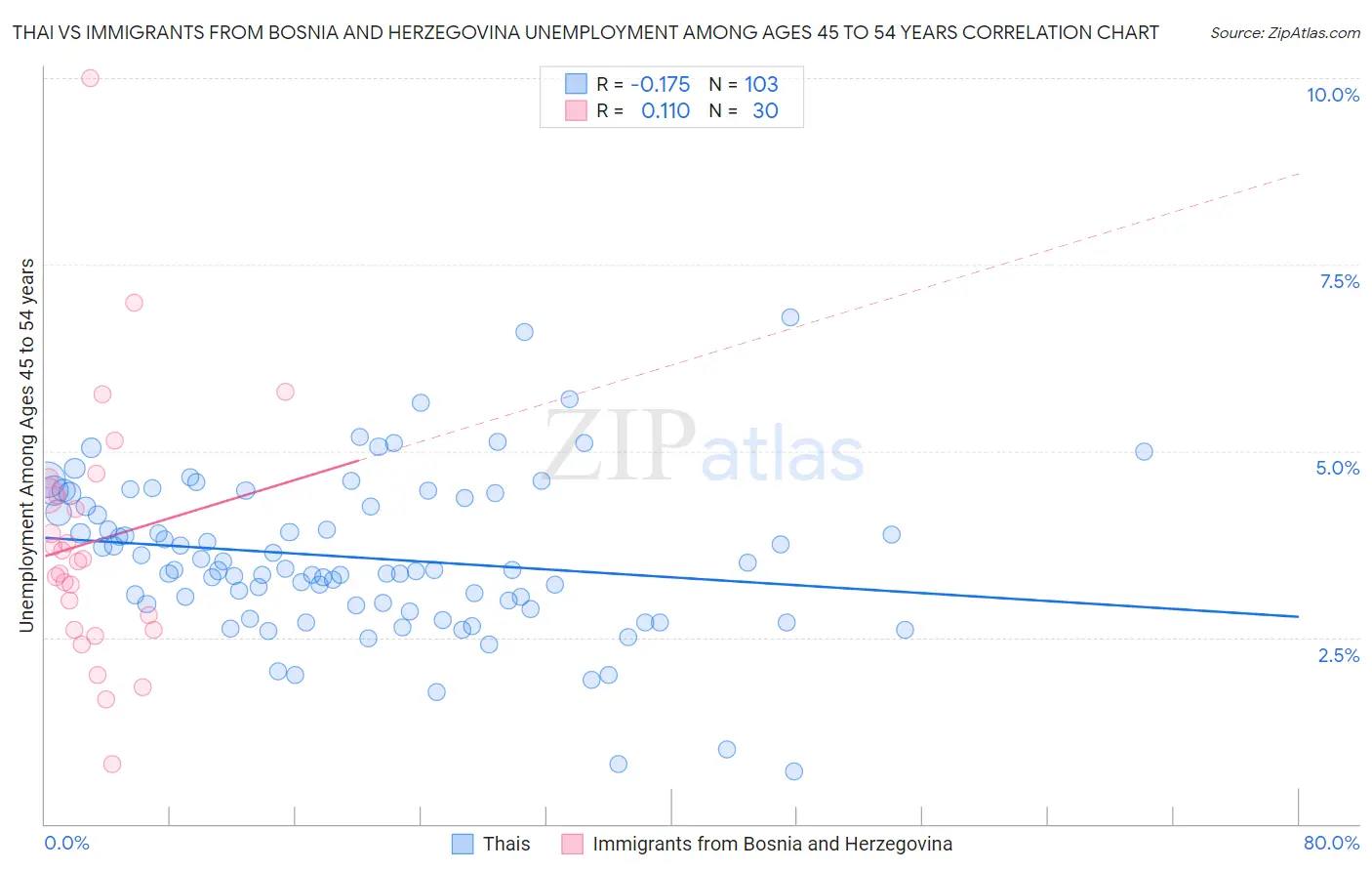 Thai vs Immigrants from Bosnia and Herzegovina Unemployment Among Ages 45 to 54 years