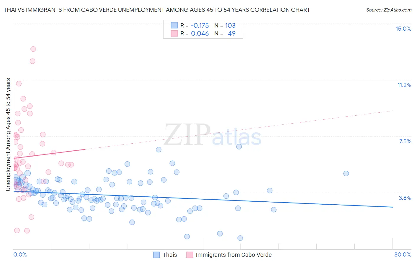 Thai vs Immigrants from Cabo Verde Unemployment Among Ages 45 to 54 years