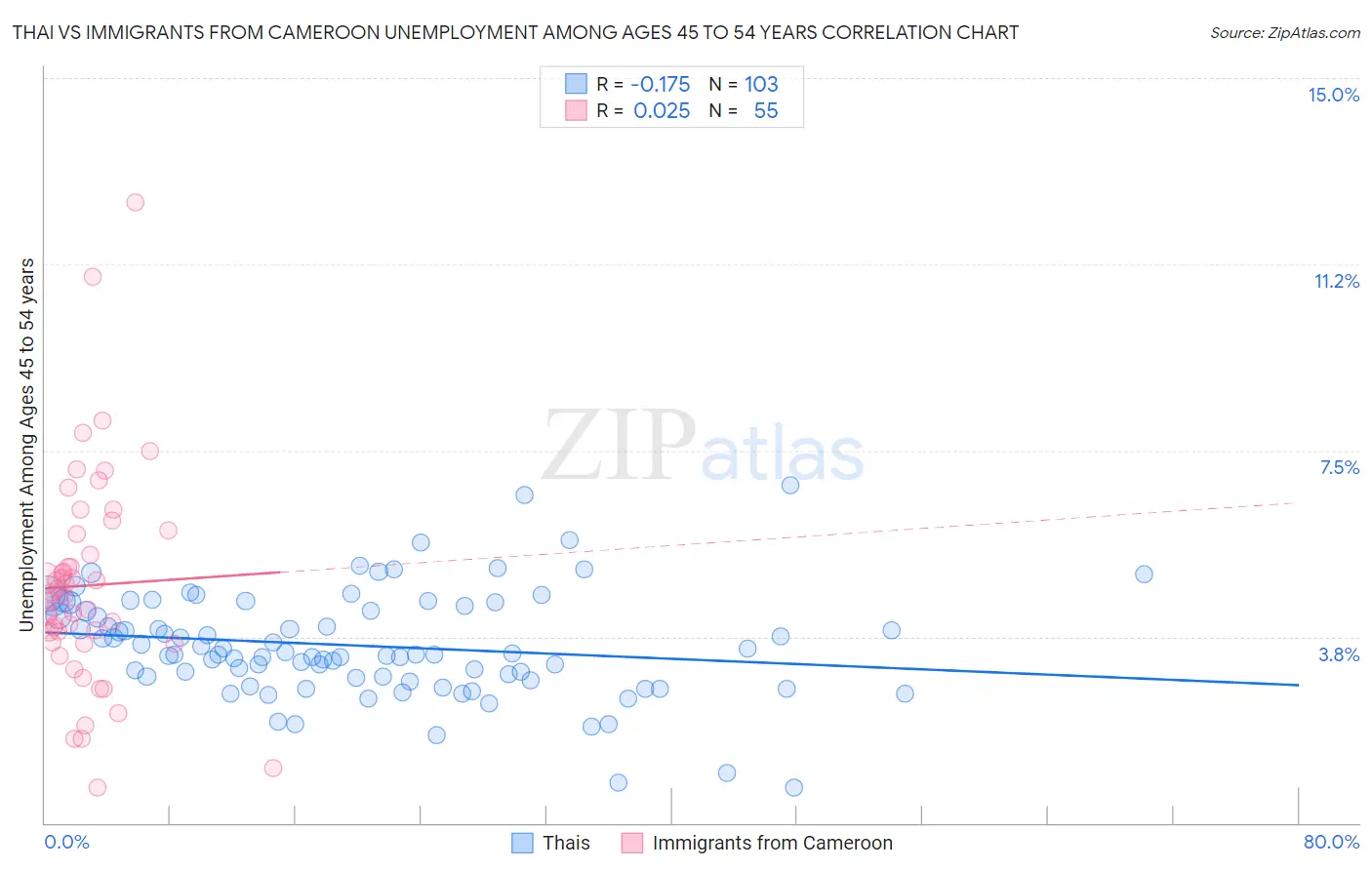 Thai vs Immigrants from Cameroon Unemployment Among Ages 45 to 54 years