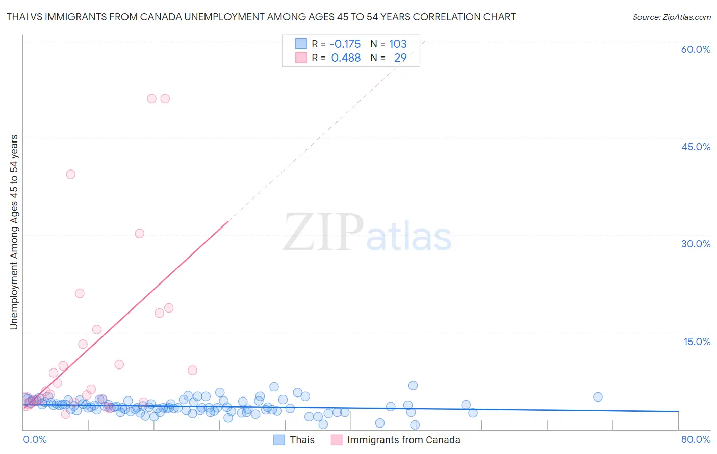Thai vs Immigrants from Canada Unemployment Among Ages 45 to 54 years