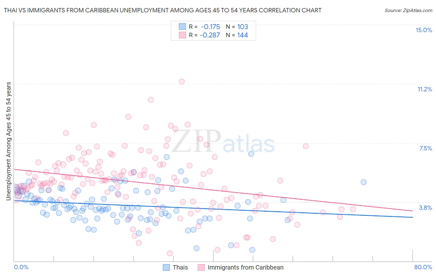 Thai vs Immigrants from Caribbean Unemployment Among Ages 45 to 54 years