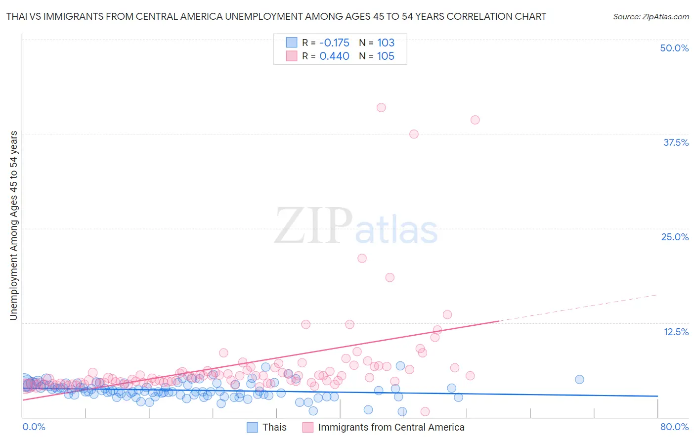 Thai vs Immigrants from Central America Unemployment Among Ages 45 to 54 years