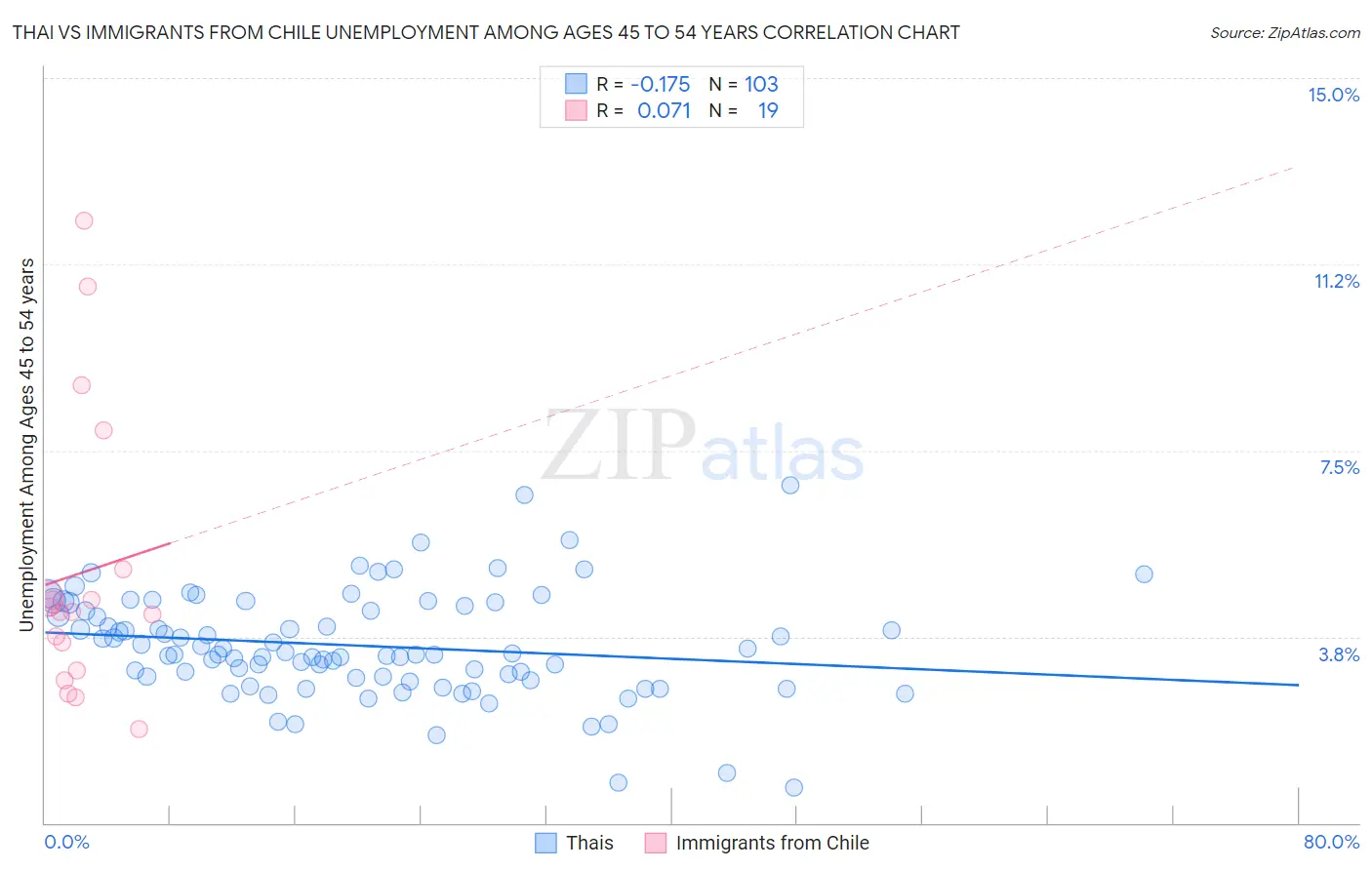 Thai vs Immigrants from Chile Unemployment Among Ages 45 to 54 years
