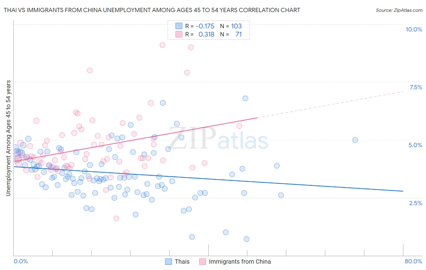 Thai vs Immigrants from China Unemployment Among Ages 45 to 54 years