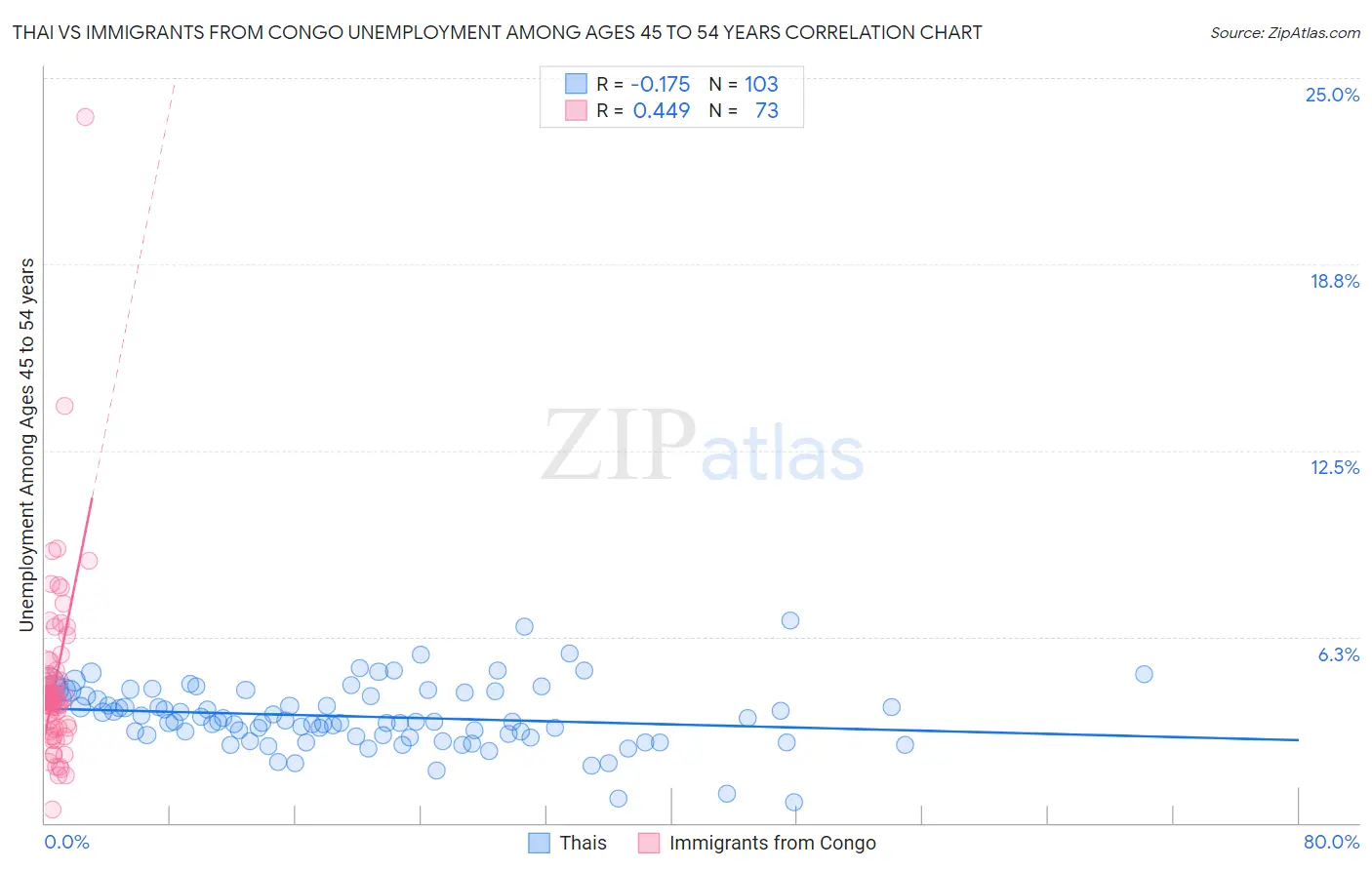 Thai vs Immigrants from Congo Unemployment Among Ages 45 to 54 years