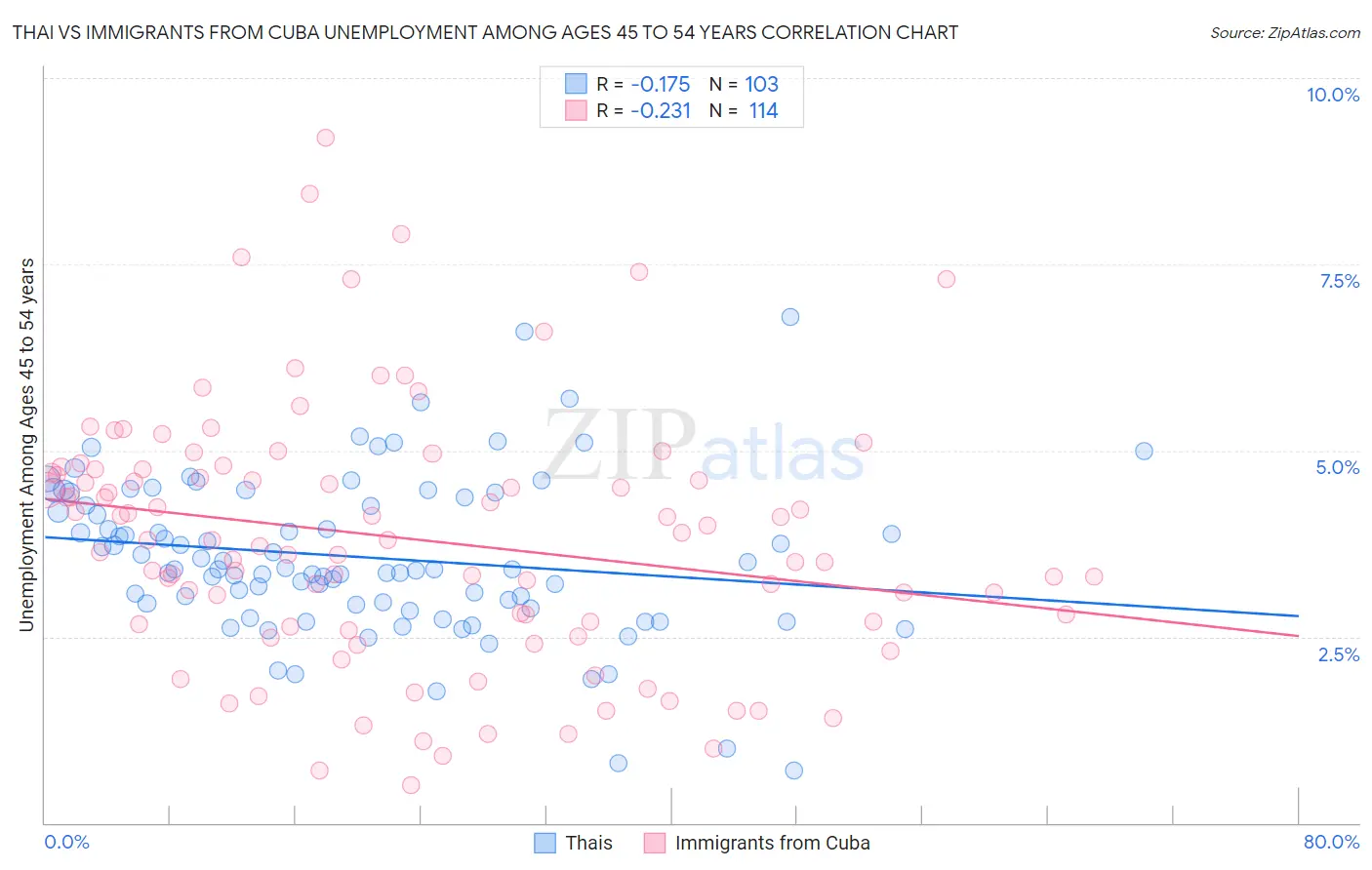 Thai vs Immigrants from Cuba Unemployment Among Ages 45 to 54 years