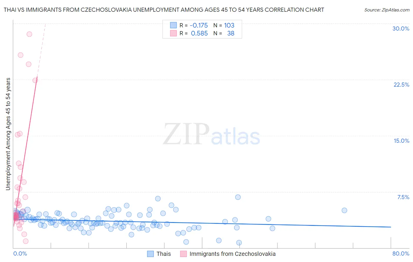 Thai vs Immigrants from Czechoslovakia Unemployment Among Ages 45 to 54 years