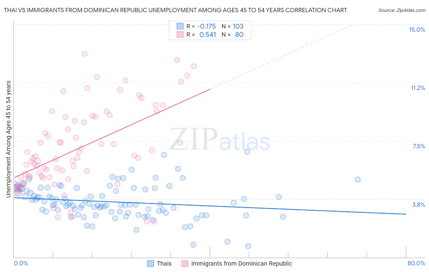 Thai vs Immigrants from Dominican Republic Unemployment Among Ages 45 to 54 years
