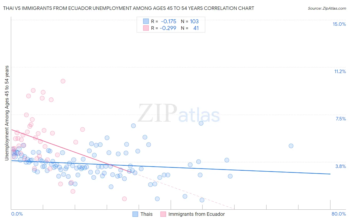 Thai vs Immigrants from Ecuador Unemployment Among Ages 45 to 54 years
