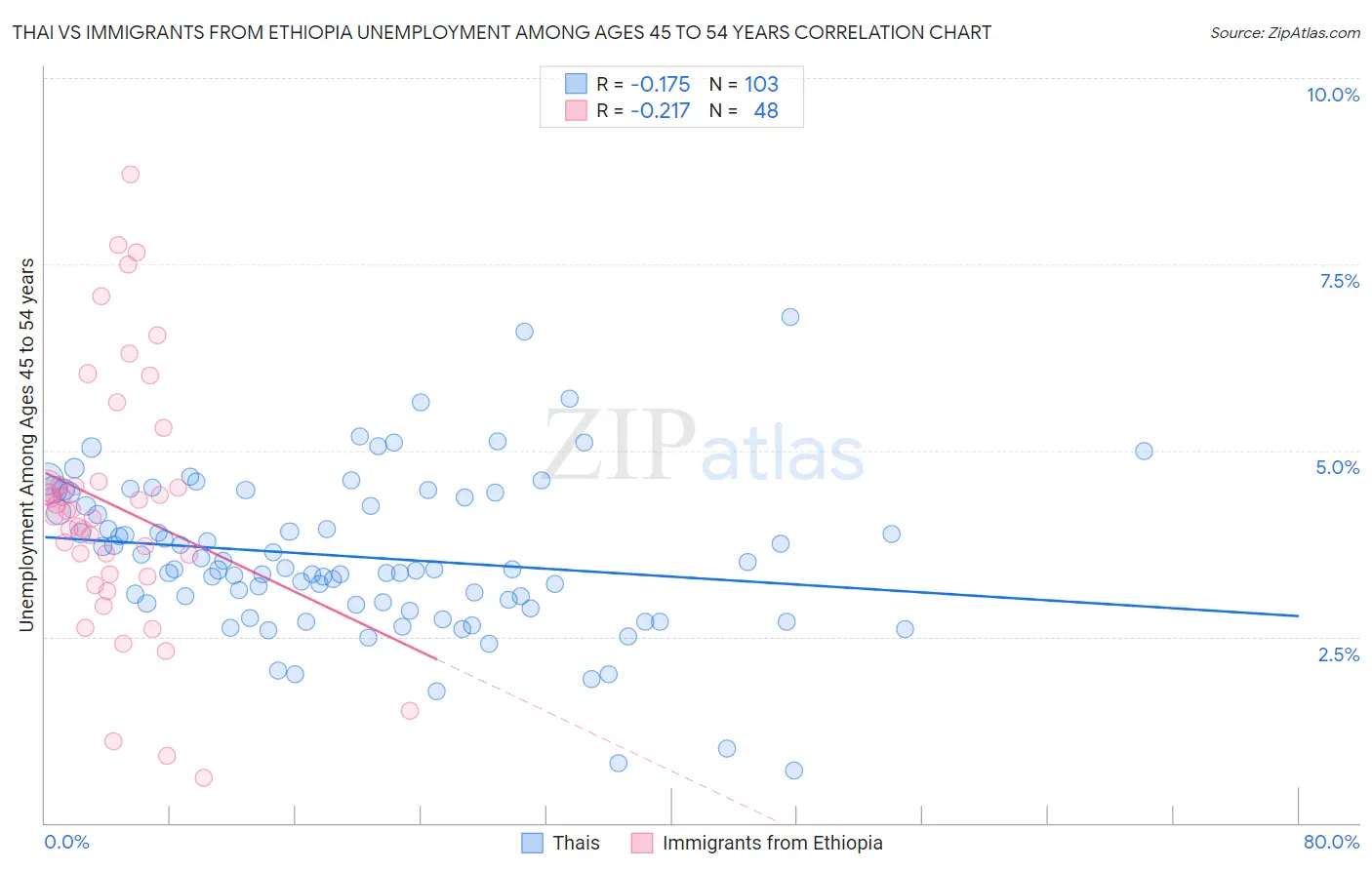Thai vs Immigrants from Ethiopia Unemployment Among Ages 45 to 54 years