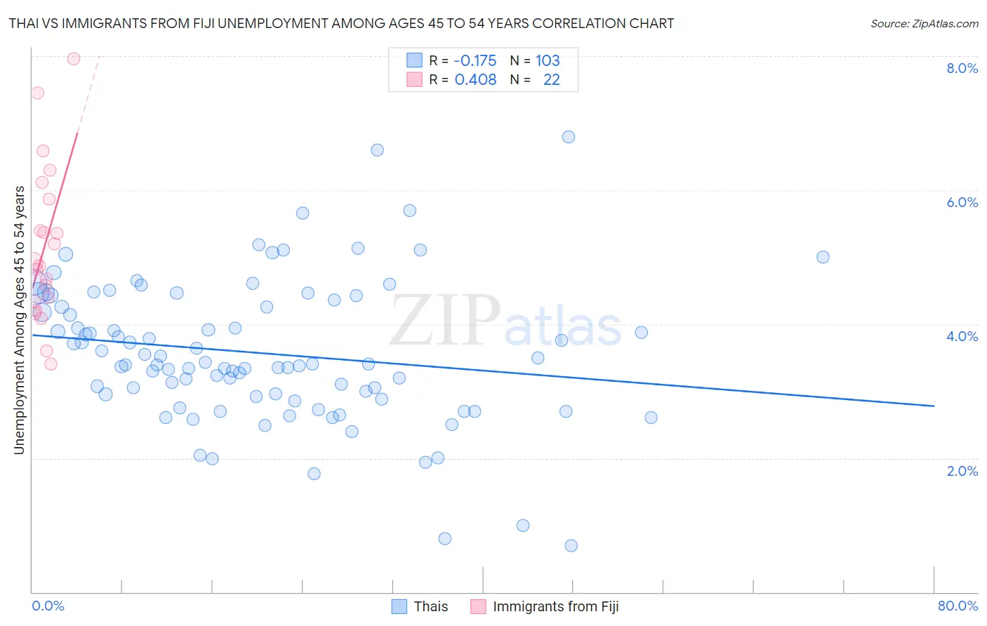 Thai vs Immigrants from Fiji Unemployment Among Ages 45 to 54 years