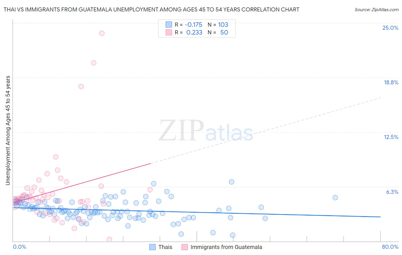 Thai vs Immigrants from Guatemala Unemployment Among Ages 45 to 54 years