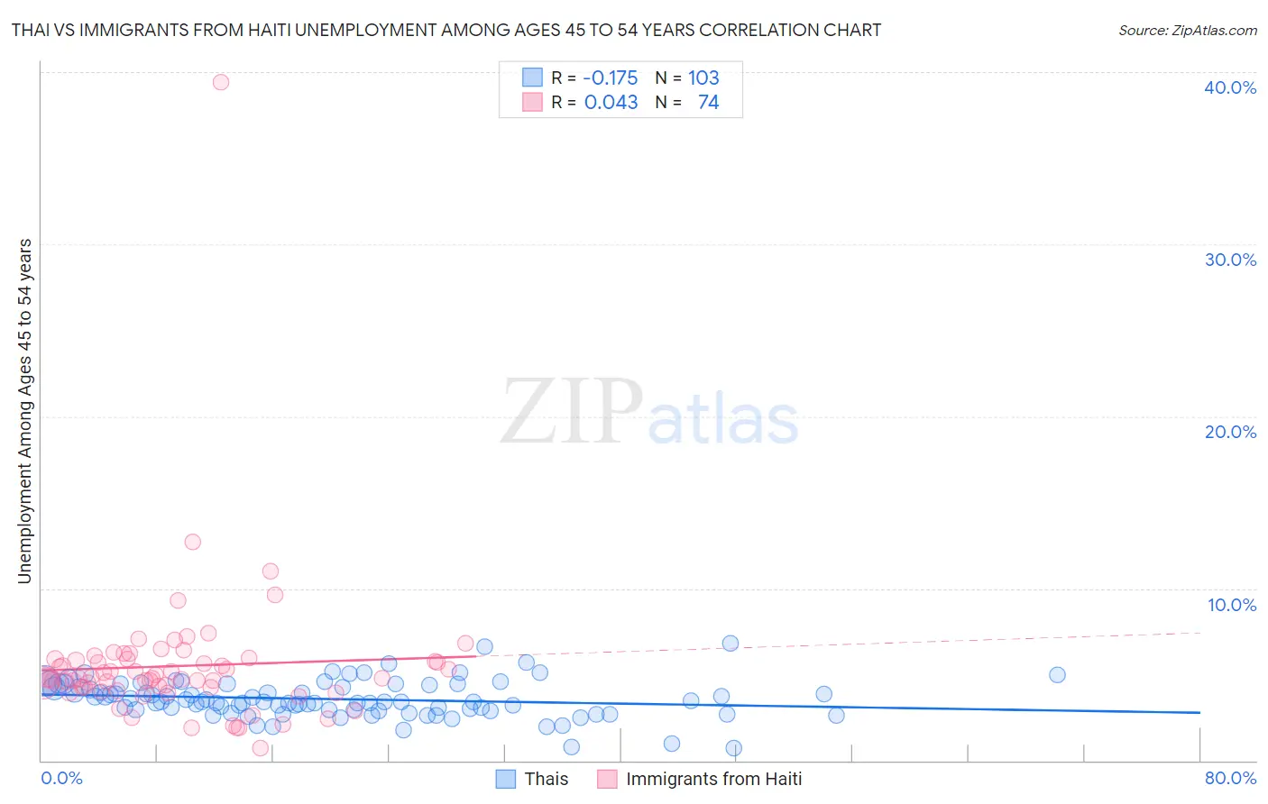 Thai vs Immigrants from Haiti Unemployment Among Ages 45 to 54 years