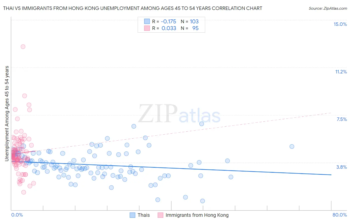 Thai vs Immigrants from Hong Kong Unemployment Among Ages 45 to 54 years