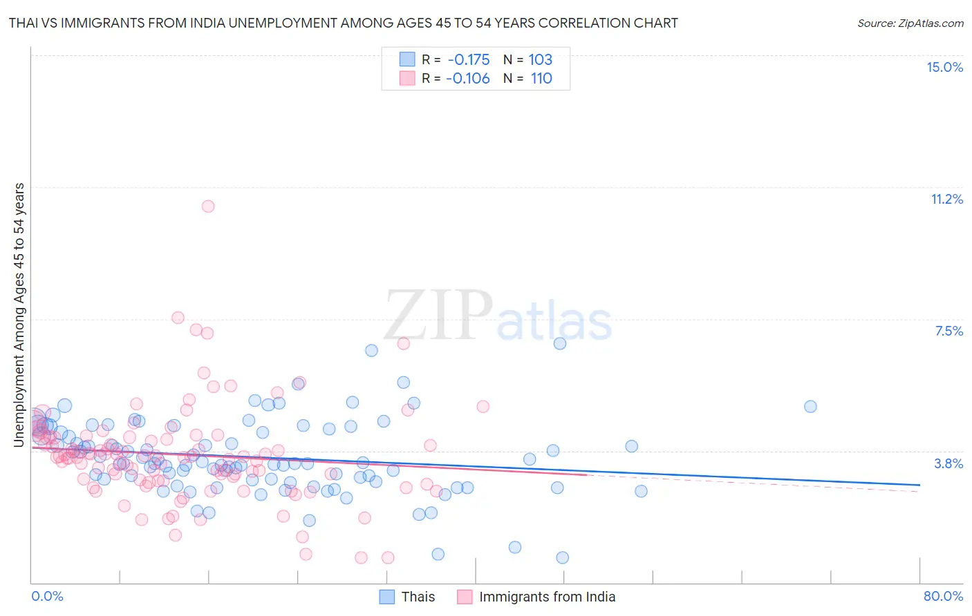 Thai vs Immigrants from India Unemployment Among Ages 45 to 54 years