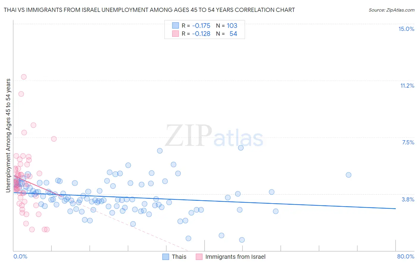 Thai vs Immigrants from Israel Unemployment Among Ages 45 to 54 years