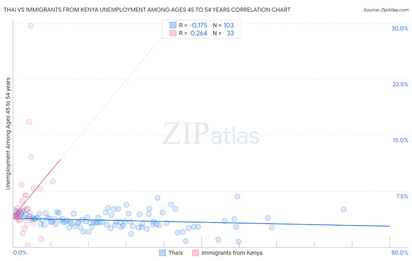 Thai vs Immigrants from Kenya Unemployment Among Ages 45 to 54 years