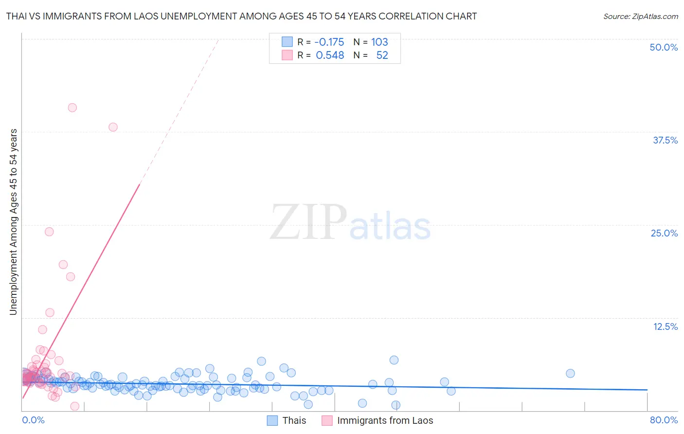 Thai vs Immigrants from Laos Unemployment Among Ages 45 to 54 years