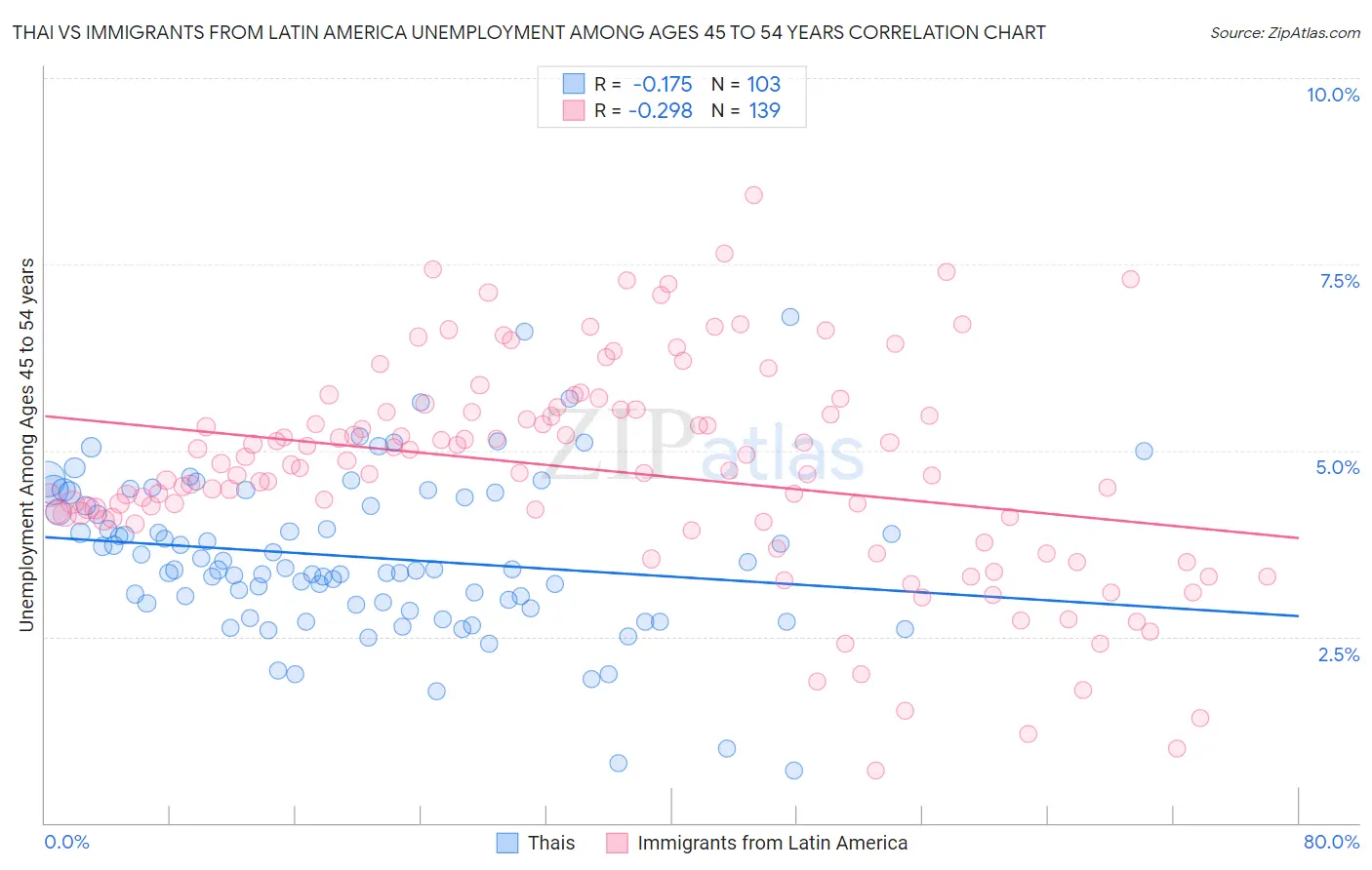 Thai vs Immigrants from Latin America Unemployment Among Ages 45 to 54 years