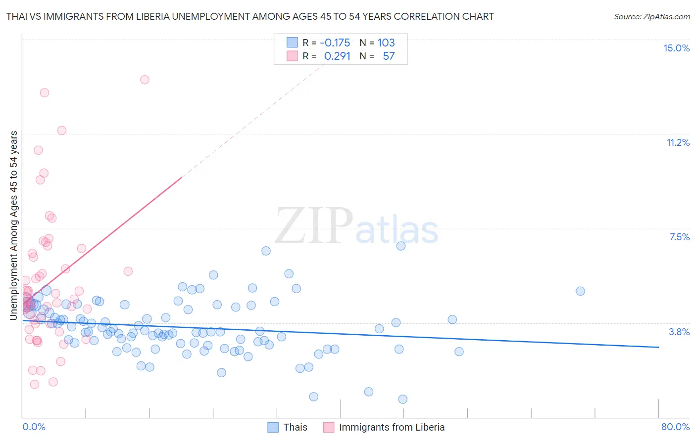 Thai vs Immigrants from Liberia Unemployment Among Ages 45 to 54 years