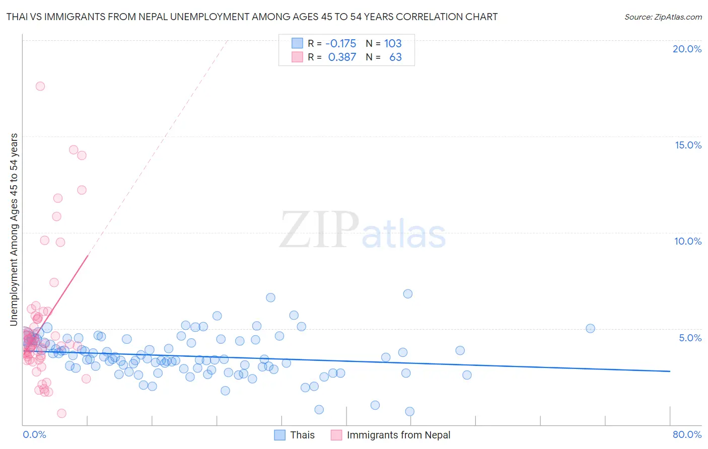 Thai vs Immigrants from Nepal Unemployment Among Ages 45 to 54 years