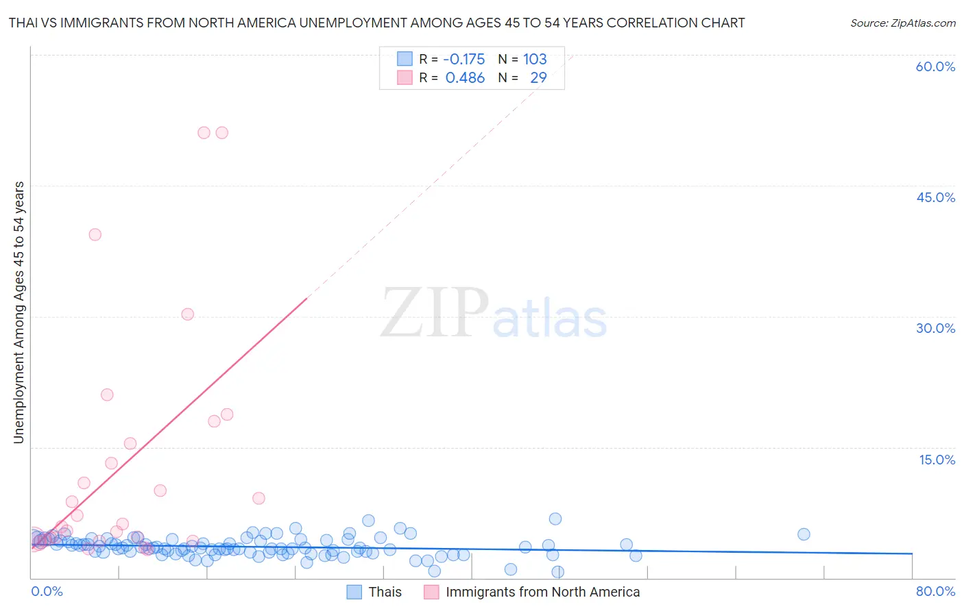 Thai vs Immigrants from North America Unemployment Among Ages 45 to 54 years