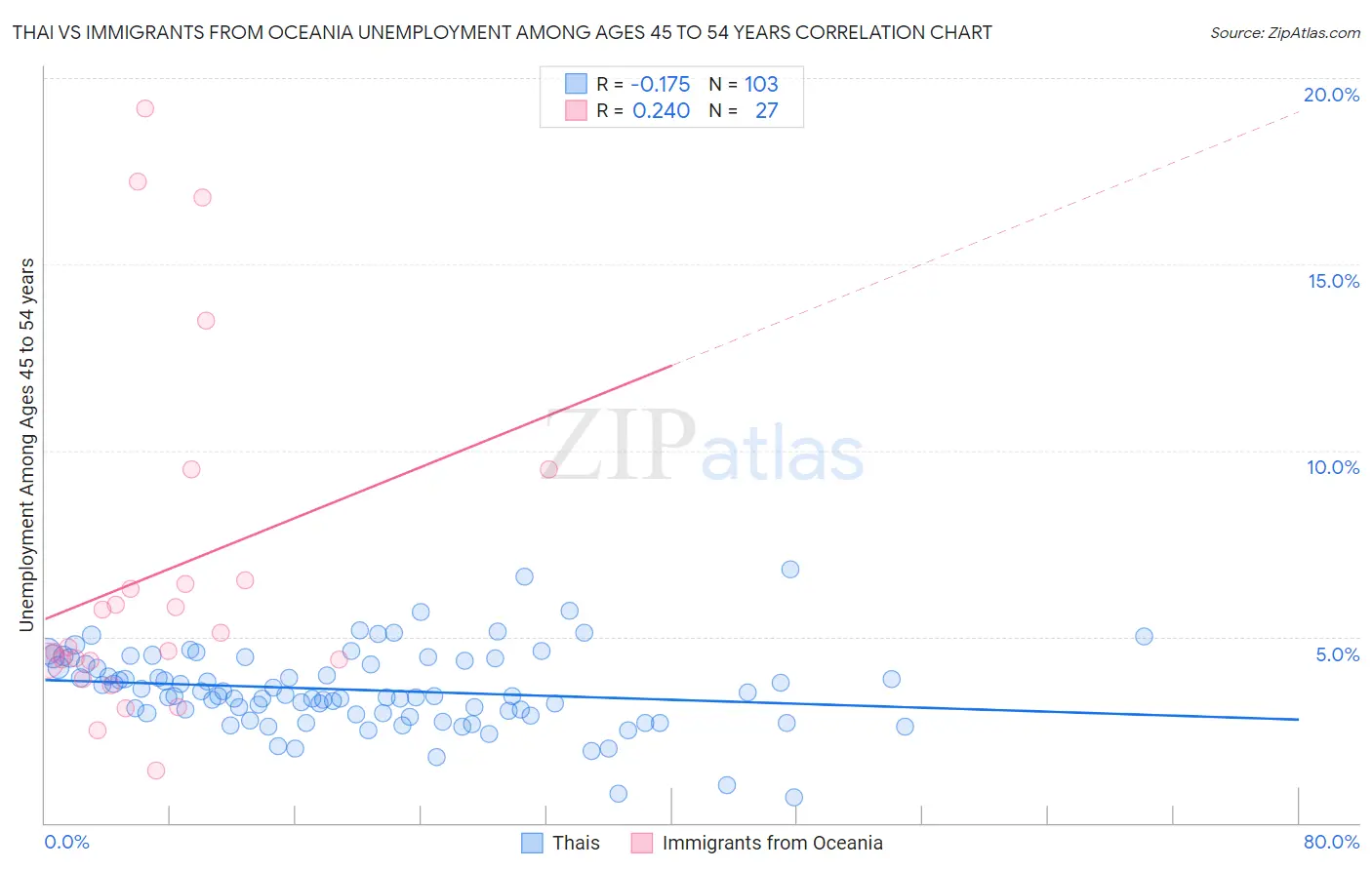 Thai vs Immigrants from Oceania Unemployment Among Ages 45 to 54 years