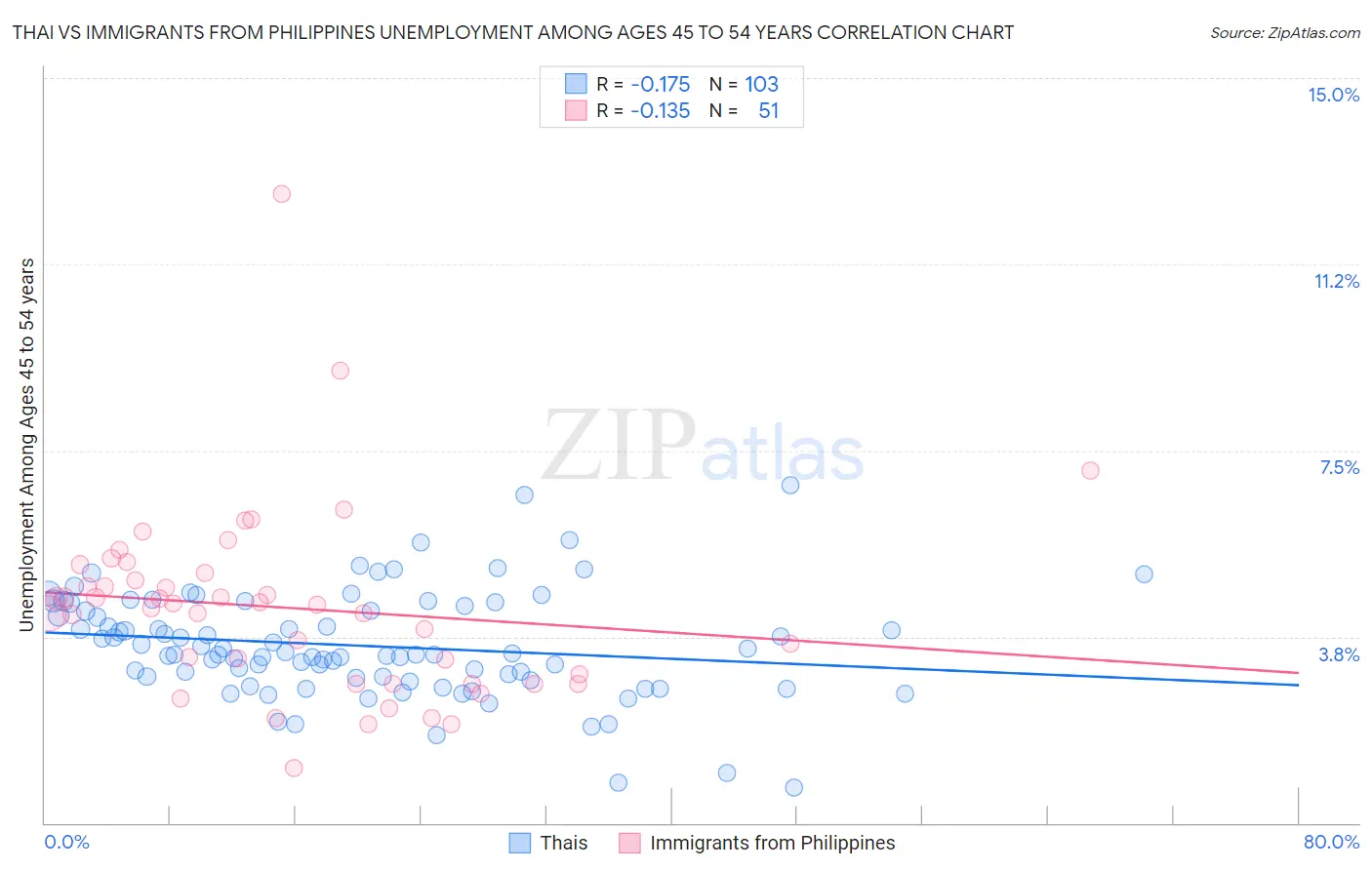 Thai vs Immigrants from Philippines Unemployment Among Ages 45 to 54 years
