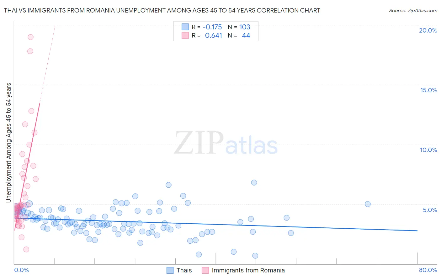 Thai vs Immigrants from Romania Unemployment Among Ages 45 to 54 years