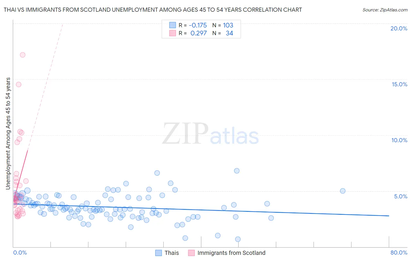 Thai vs Immigrants from Scotland Unemployment Among Ages 45 to 54 years