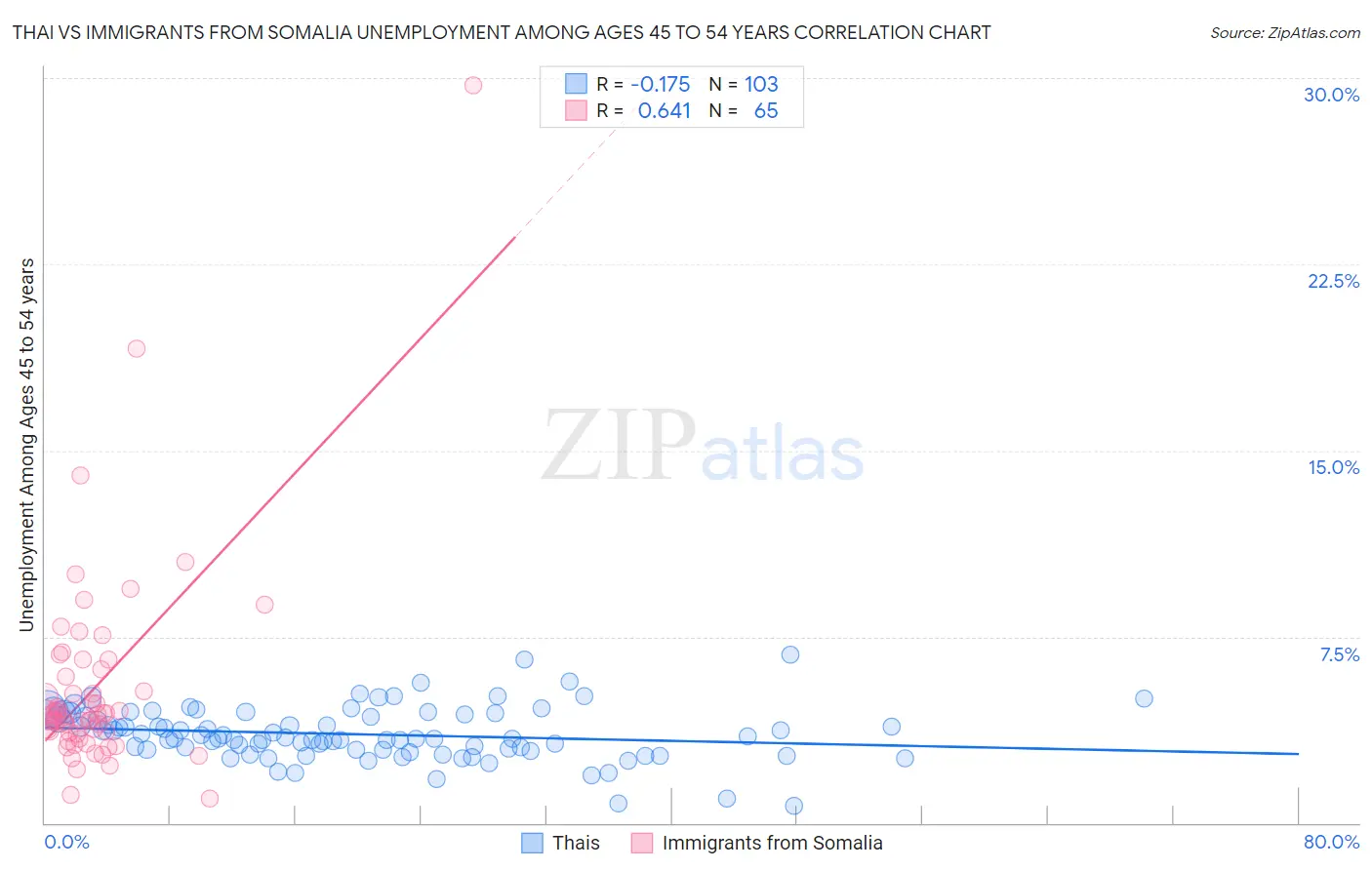 Thai vs Immigrants from Somalia Unemployment Among Ages 45 to 54 years