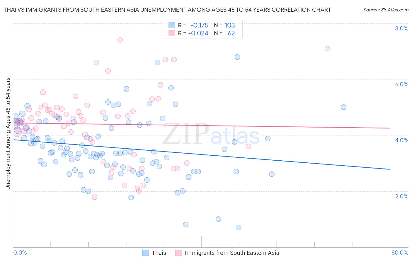 Thai vs Immigrants from South Eastern Asia Unemployment Among Ages 45 to 54 years