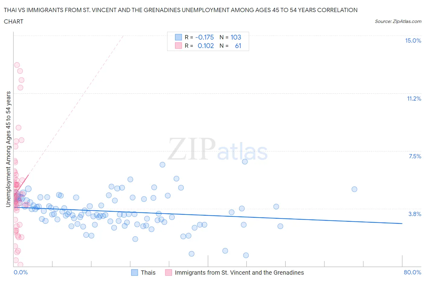 Thai vs Immigrants from St. Vincent and the Grenadines Unemployment Among Ages 45 to 54 years