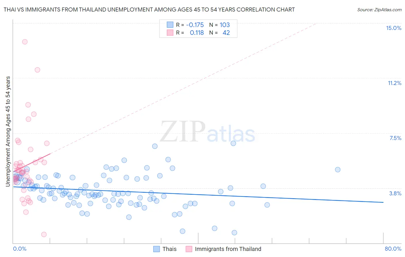 Thai vs Immigrants from Thailand Unemployment Among Ages 45 to 54 years