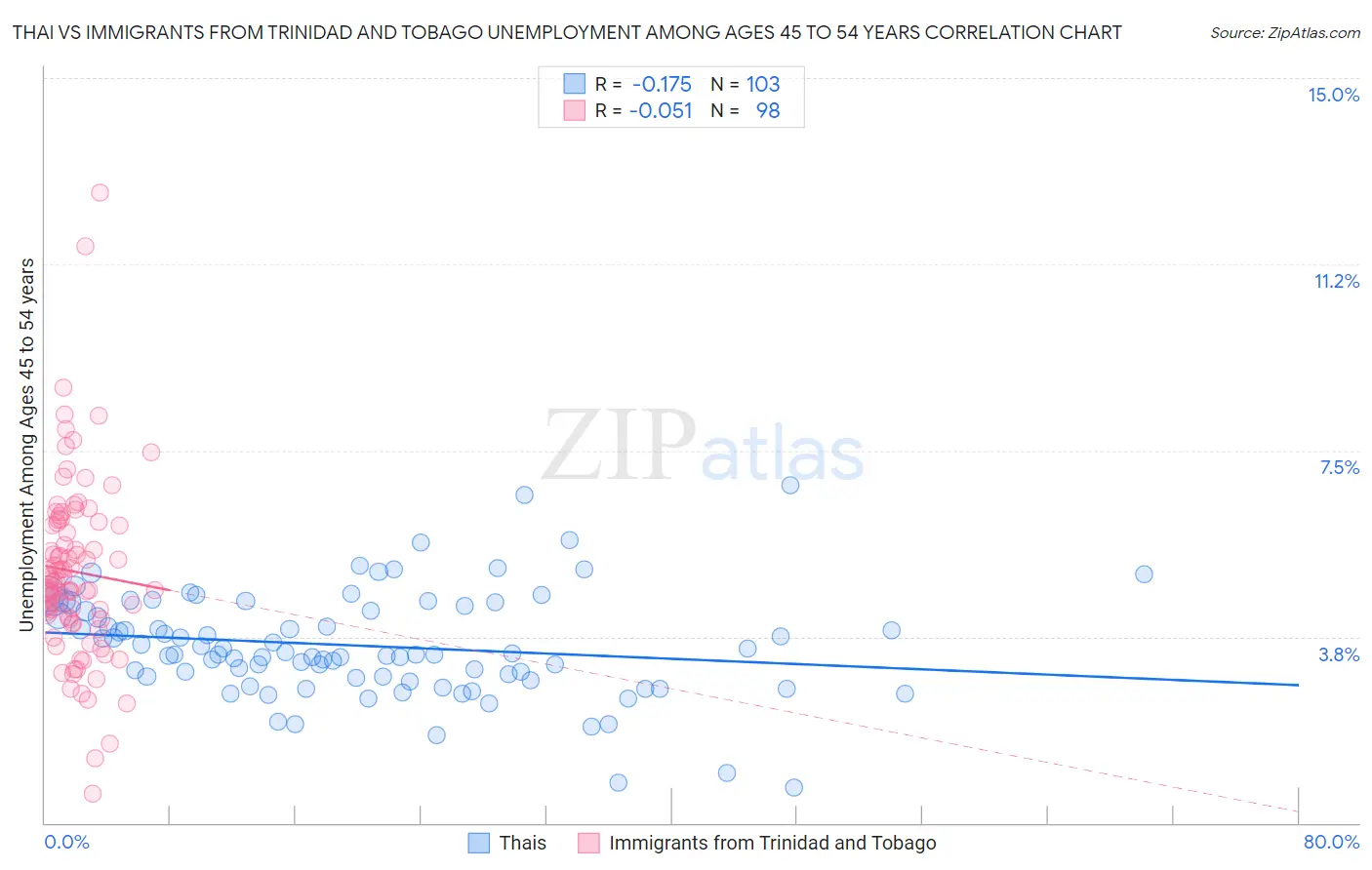 Thai vs Immigrants from Trinidad and Tobago Unemployment Among Ages 45 to 54 years