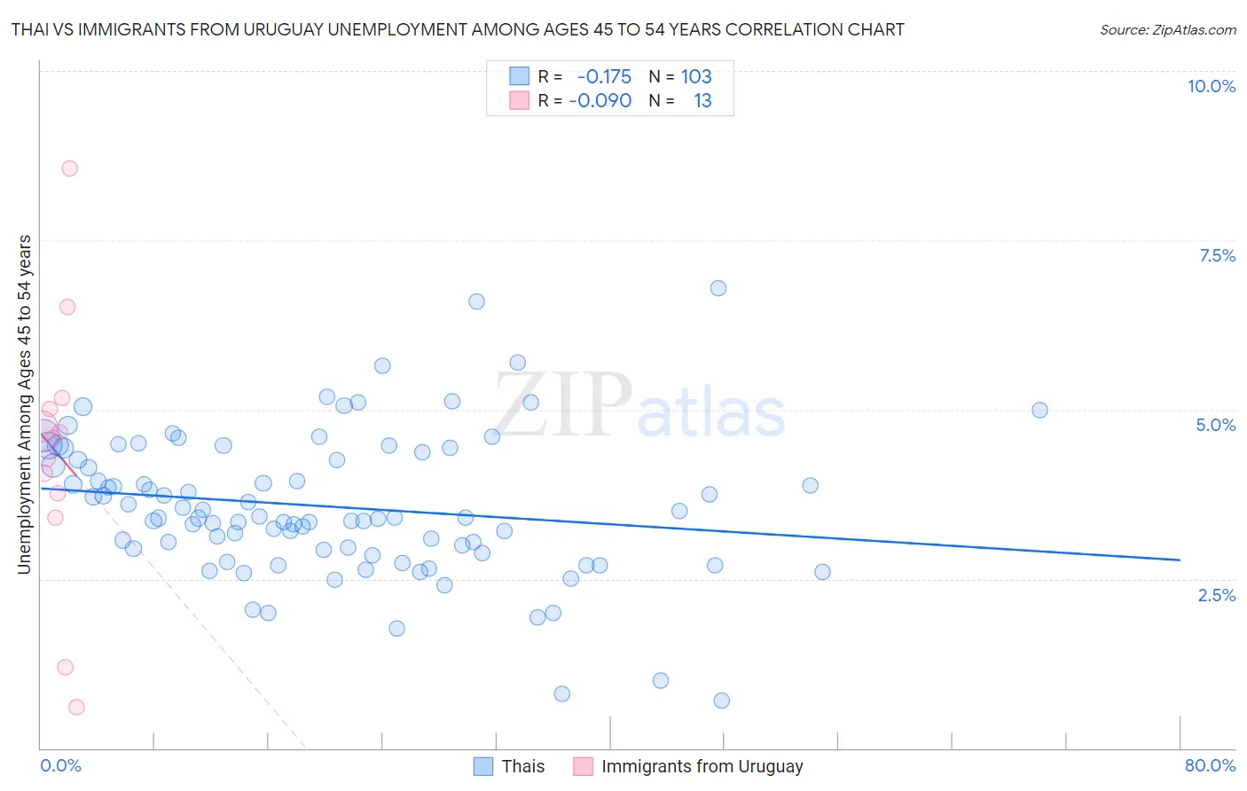 Thai vs Immigrants from Uruguay Unemployment Among Ages 45 to 54 years