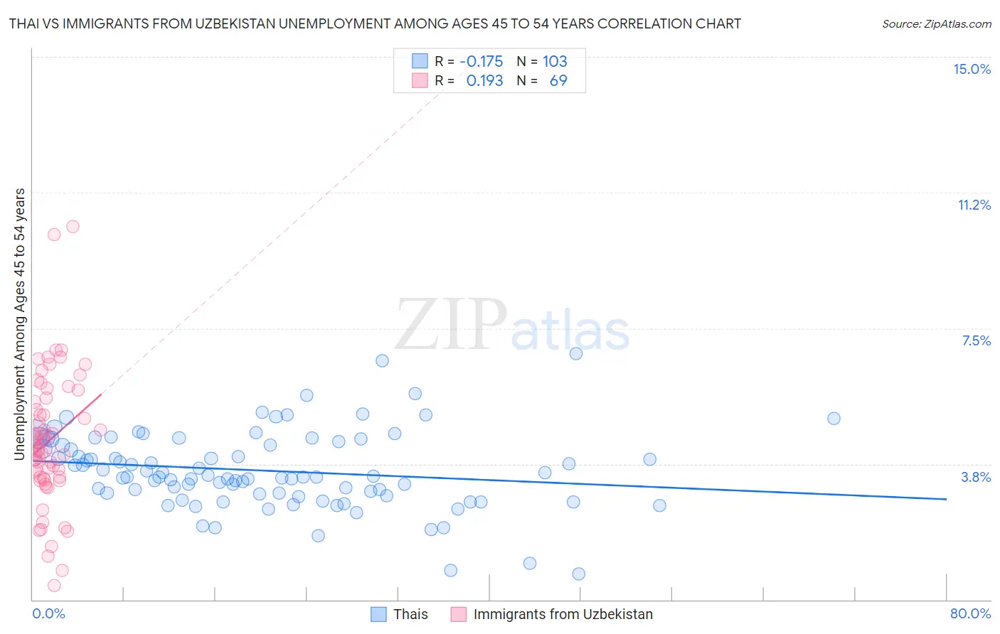 Thai vs Immigrants from Uzbekistan Unemployment Among Ages 45 to 54 years