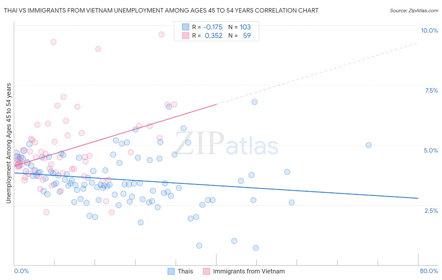 Thai vs Immigrants from Vietnam Unemployment Among Ages 45 to 54 years