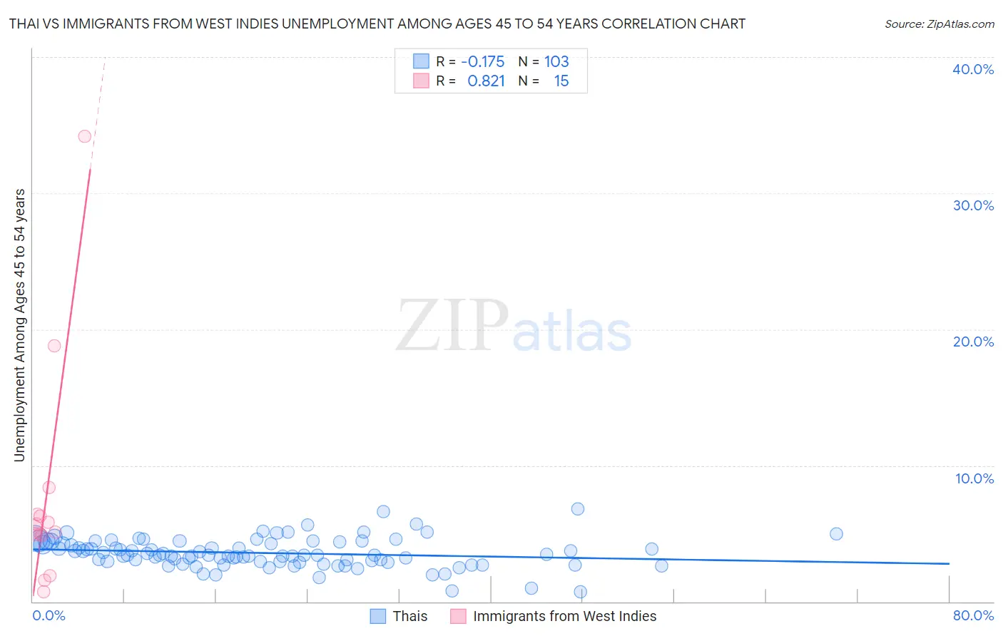Thai vs Immigrants from West Indies Unemployment Among Ages 45 to 54 years