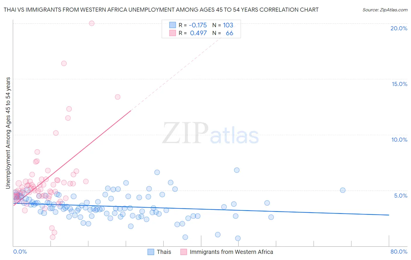 Thai vs Immigrants from Western Africa Unemployment Among Ages 45 to 54 years