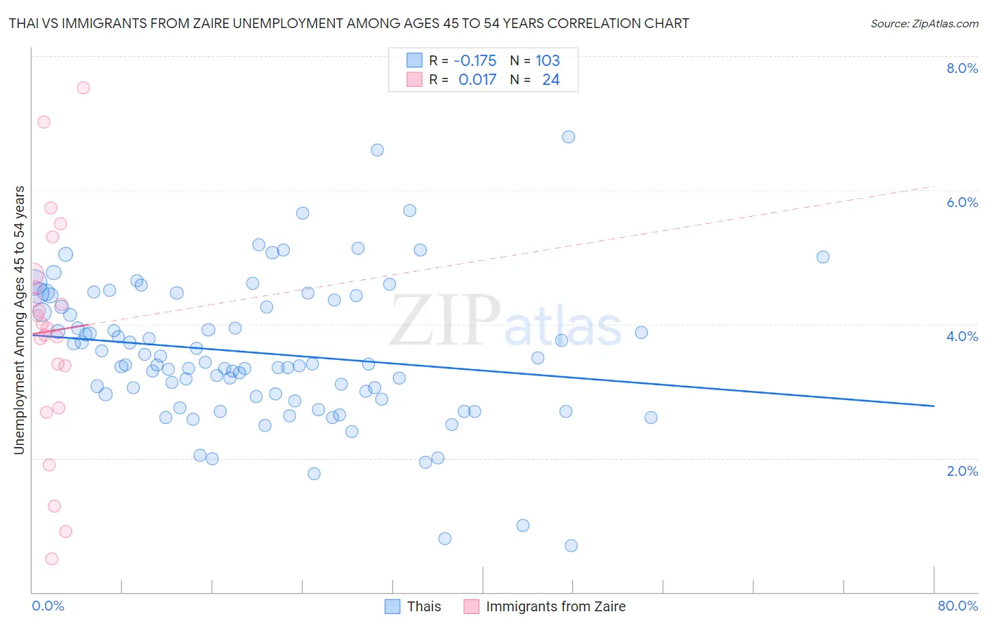 Thai vs Immigrants from Zaire Unemployment Among Ages 45 to 54 years
