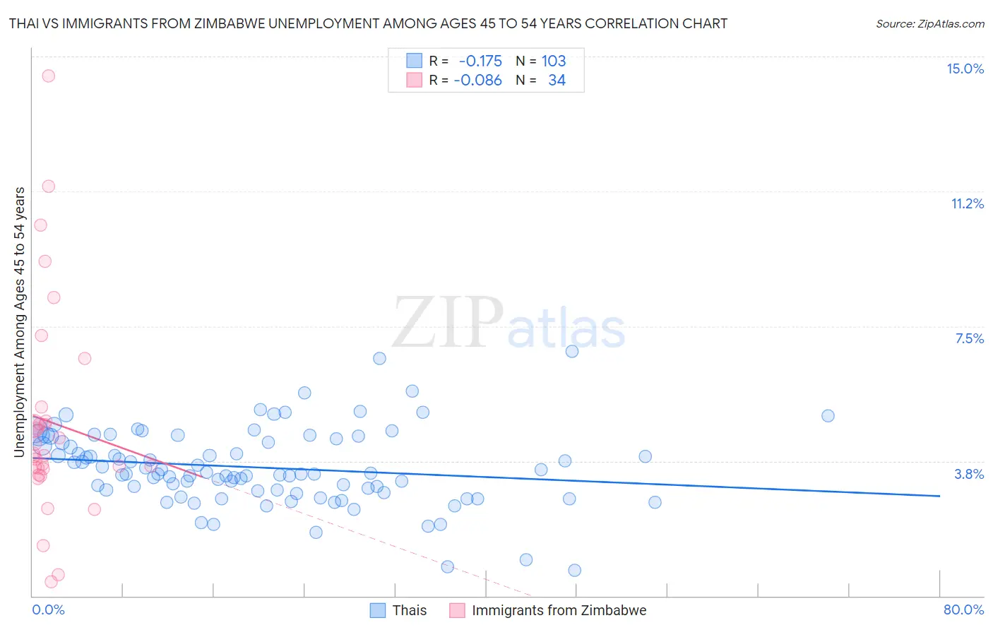 Thai vs Immigrants from Zimbabwe Unemployment Among Ages 45 to 54 years
