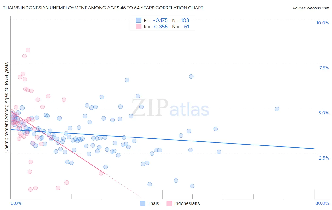 Thai vs Indonesian Unemployment Among Ages 45 to 54 years