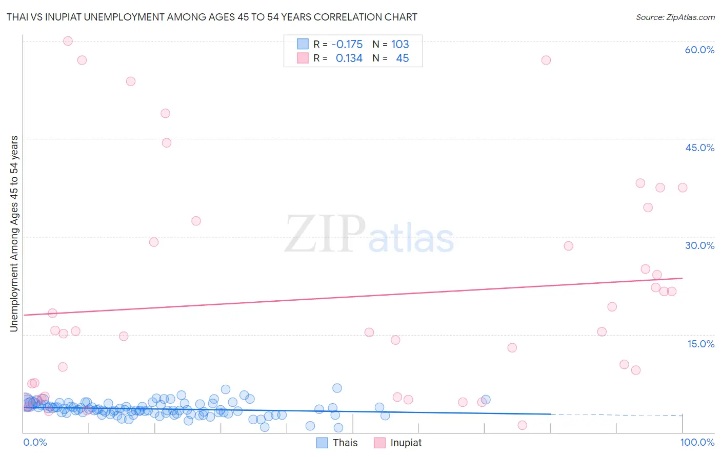 Thai vs Inupiat Unemployment Among Ages 45 to 54 years