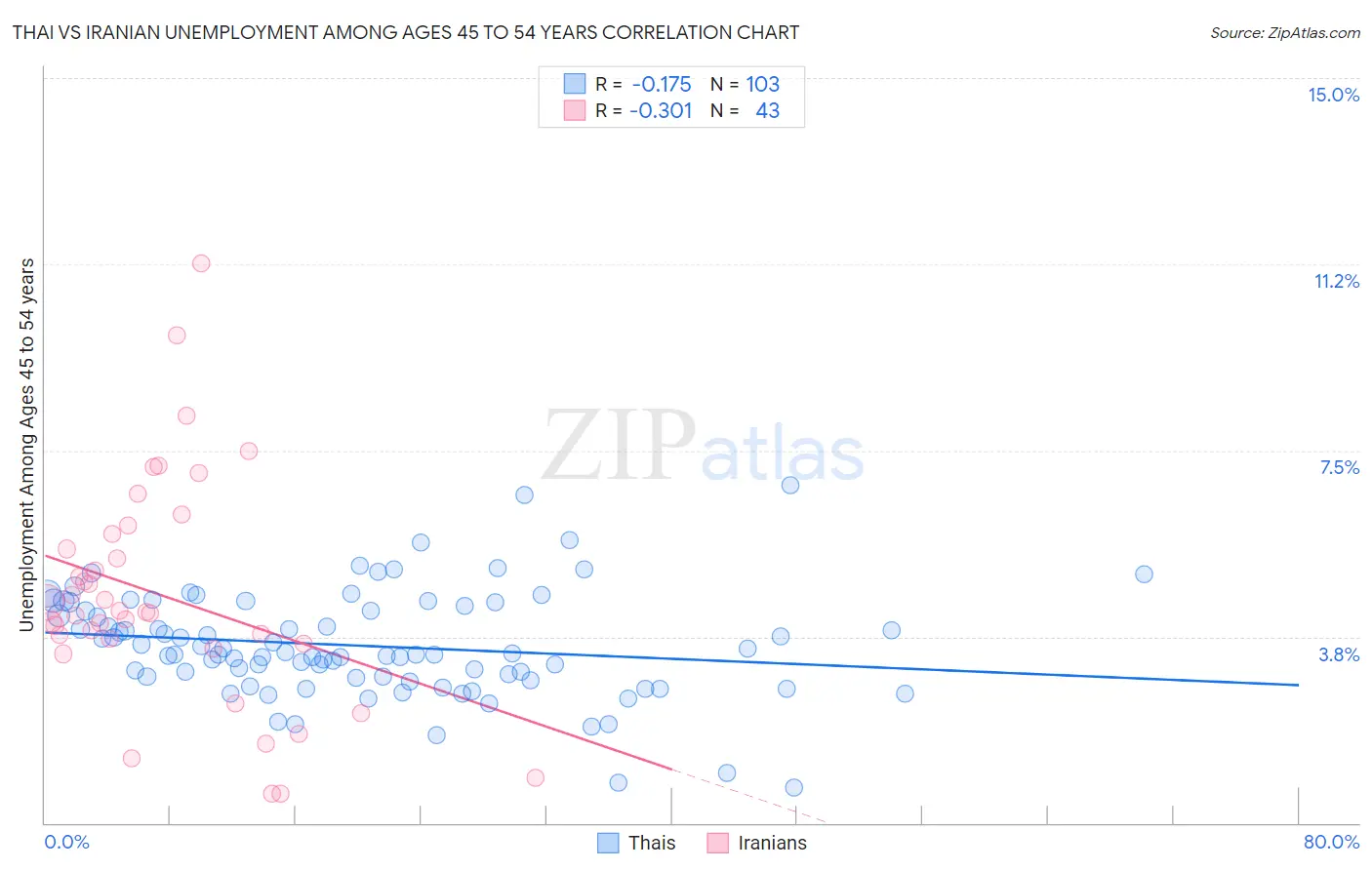 Thai vs Iranian Unemployment Among Ages 45 to 54 years